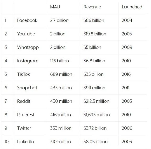 The Top 10 Social Media Sites & Platforms